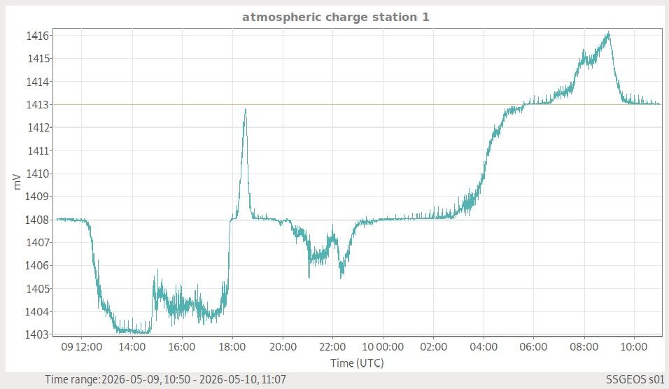 Atmosphäre — globale Wetterlage live