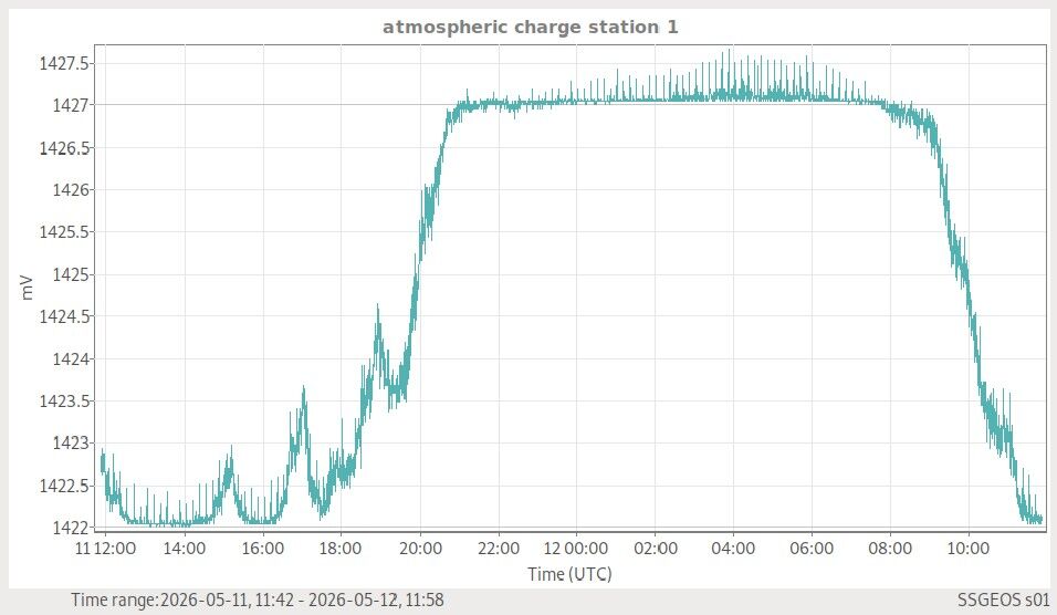 Atmosphäre — globale Wetterlage live