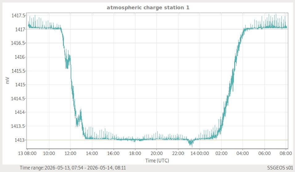 Atmosphäre — globale Wetterlage live
