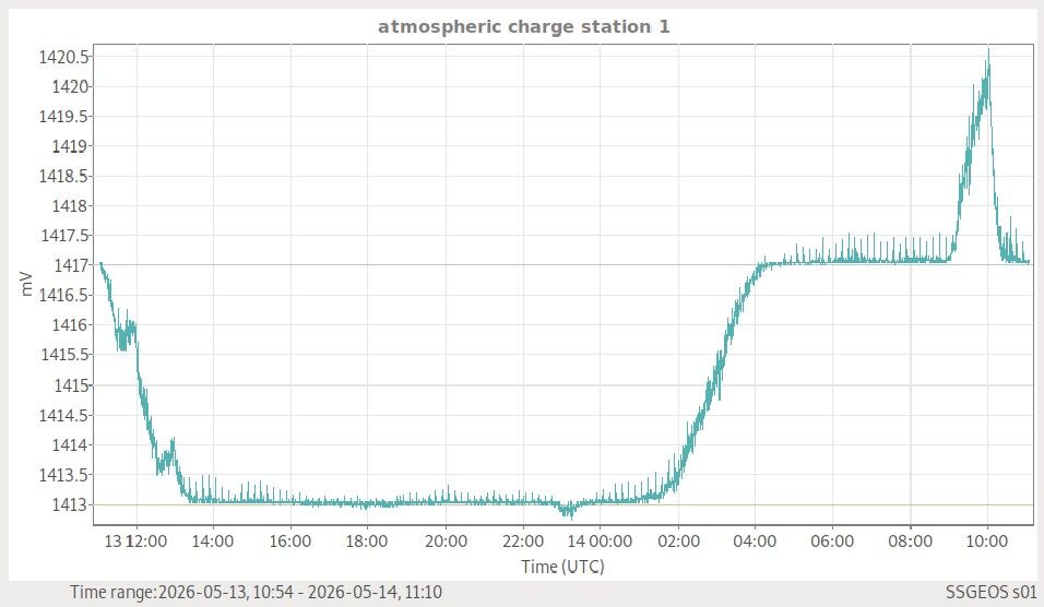 Atmosphäre — globale Wetterlage live