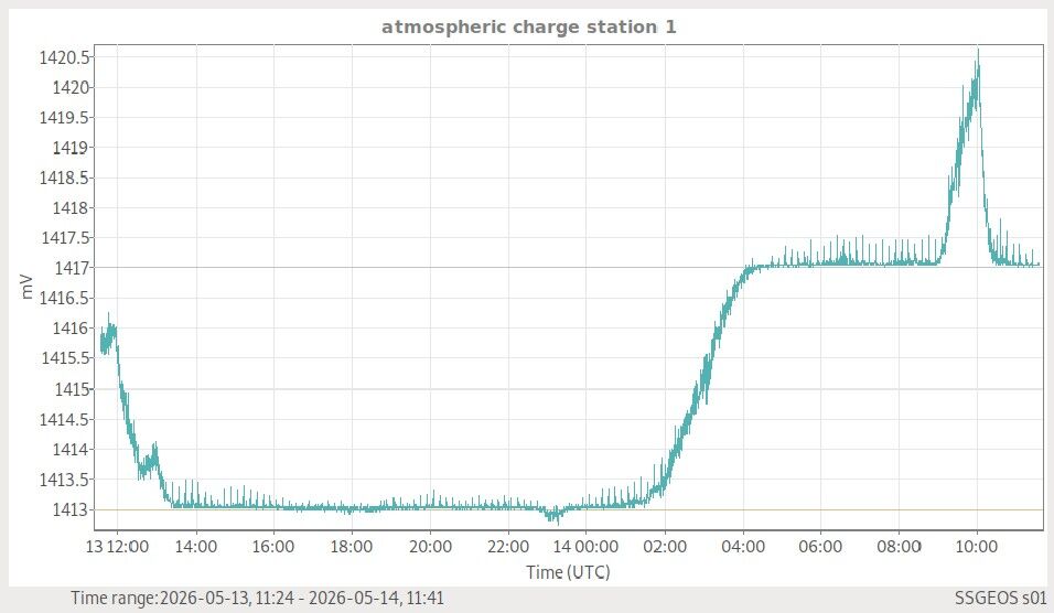 Atmosphäre — globale Wetterlage live