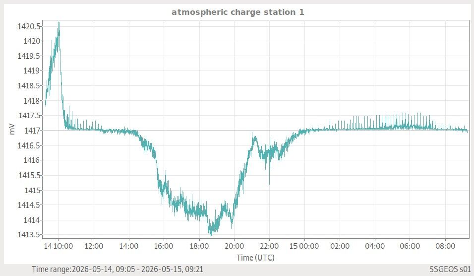 Atmosphäre — globale Wetterlage live