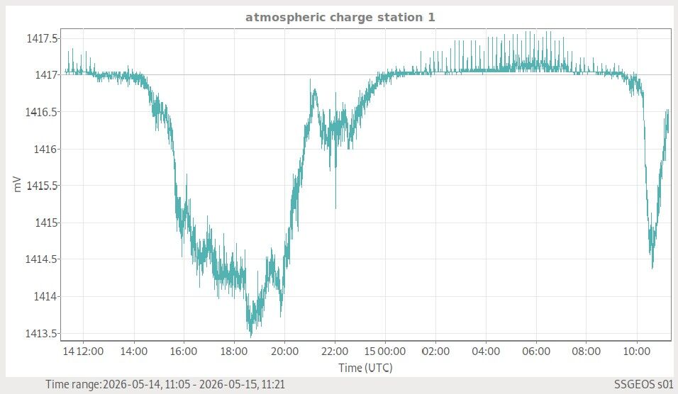 Atmosphäre — globale Wetterlage live