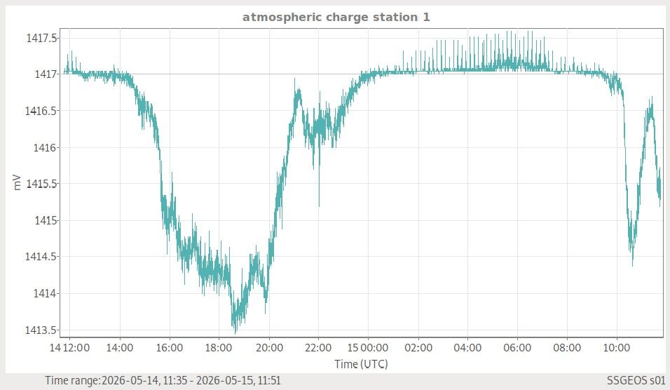 Atmosphäre — globale Wetterlage live