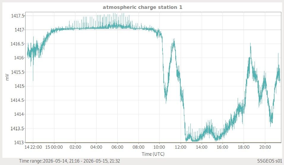 Atmosphäre — globale Wetterlage live