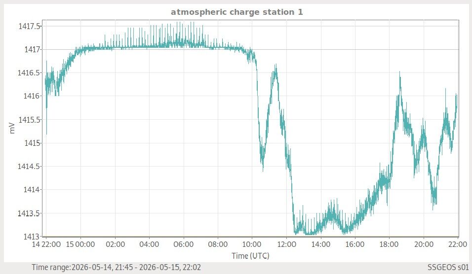 Atmosphäre — globale Wetterlage live