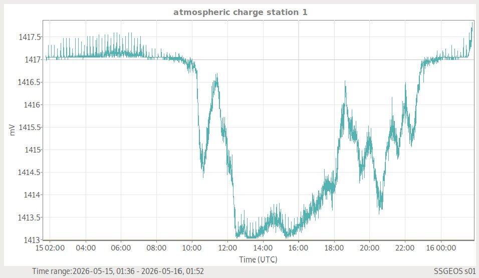 Atmosphäre — globale Wetterlage live