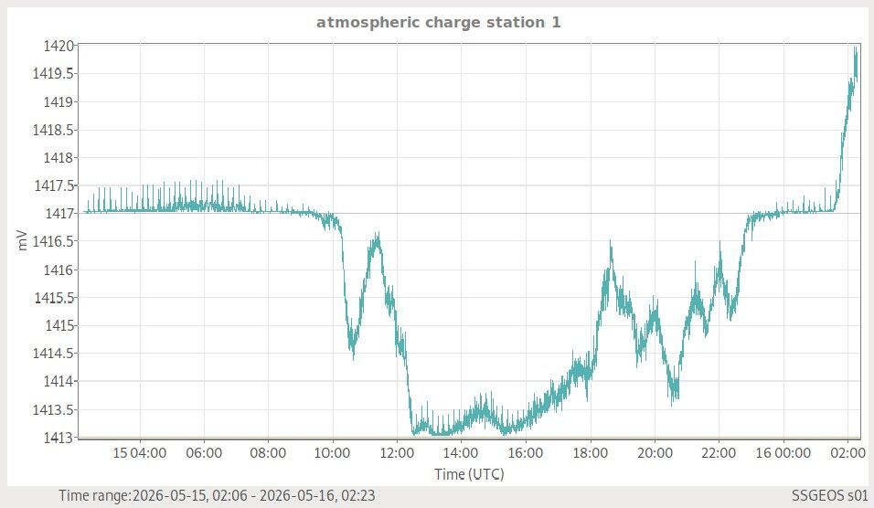 Atmosphäre — globale Wetterlage live