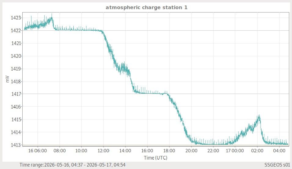 Atmosphäre — globale Wetterlage live