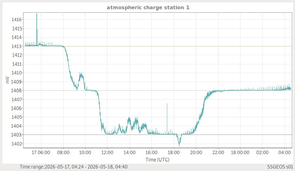 Atmosphäre — globale Wetterlage live