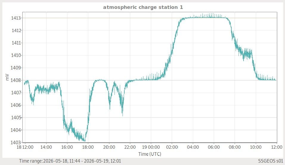 Atmosphäre — globale Wetterlage