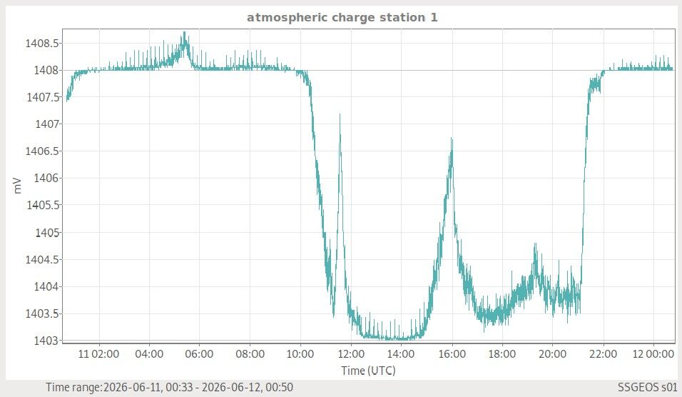 Atmosphäre — globale Wetterlage