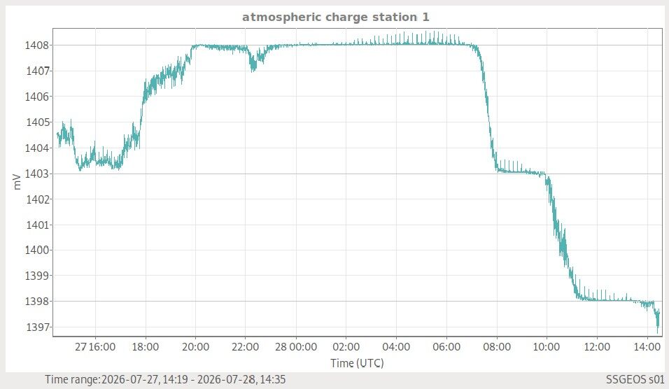 Atmosphäre — globale Wetterlage