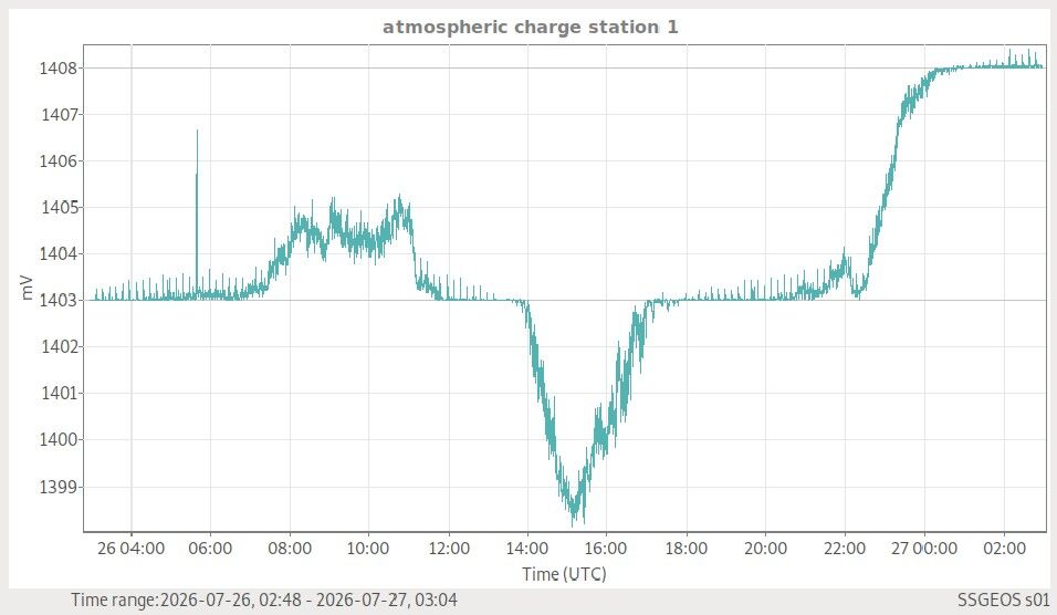Atmosphäre — globale Wetterlage