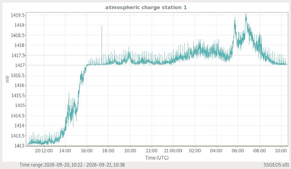 Atmosphäre, globale Wetterlage