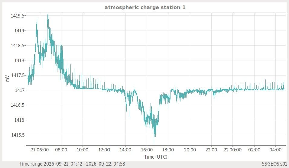 Atmosphäre, globale Wetterlage