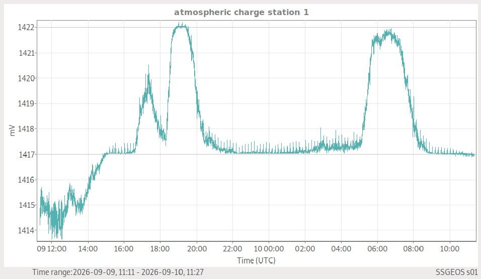 Atmosphäre, globale Wetterlage