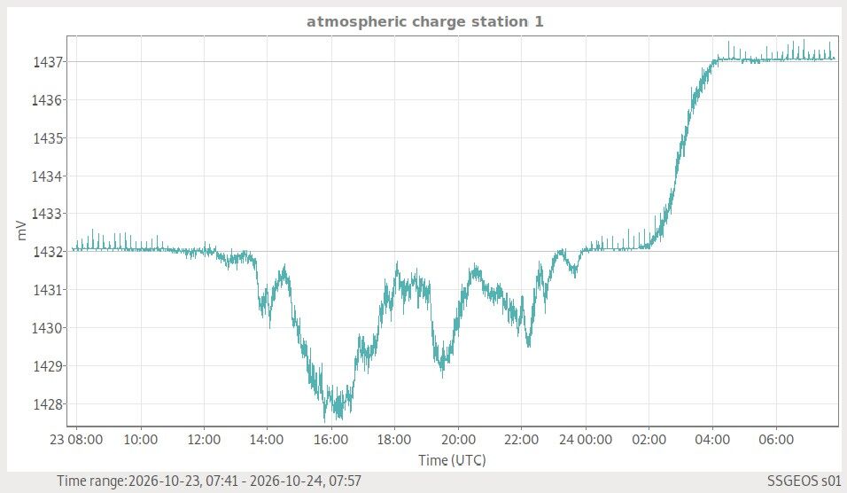 Atmosphärische Ladung, SSGEOS Station 1, Verlauf der letzten 24 Stunden in Millivolt
