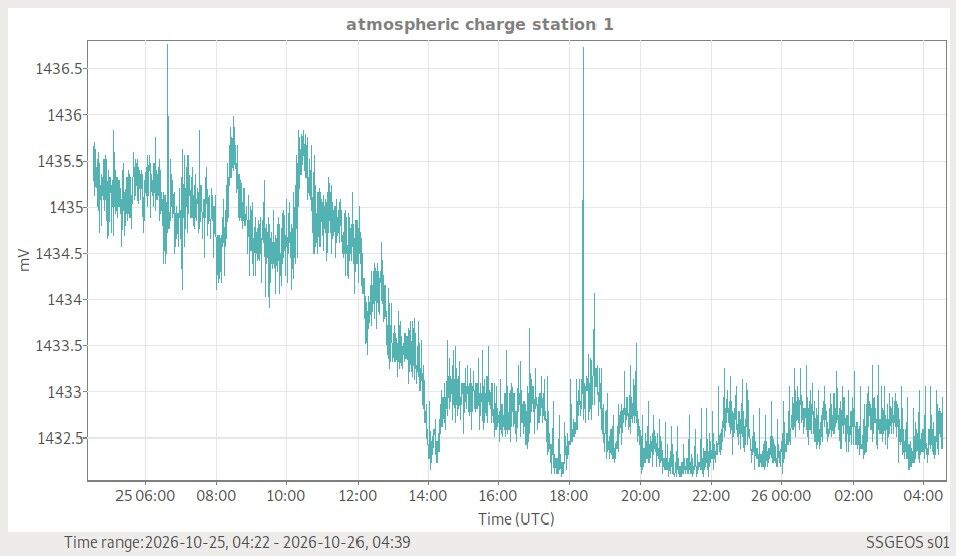 Atmosphärische Ladung, SSGEOS Station 1, Verlauf der letzten 24 Stunden in Millivolt