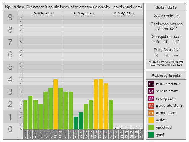 Geomagnetischer KP-Index der letzten Tage