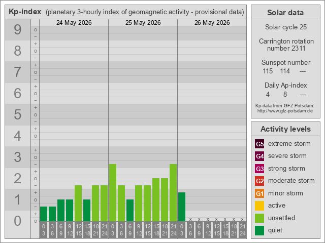 Geomagnetischer KP-Index der letzten Tage
