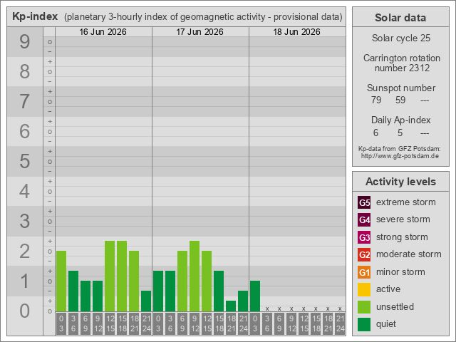 Geomagnetischer KP-Index der letzten Tage