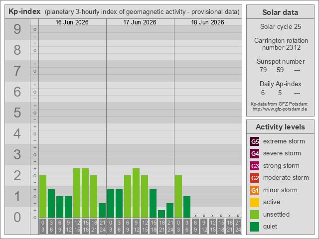 Geomagnetischer KP-Index der letzten Tage