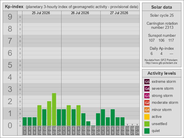 Geomagnetischer KP-Index der letzten Tage
