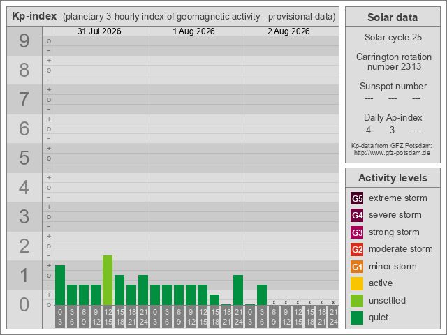 Geomagnetischer KP-Index der letzten Tage