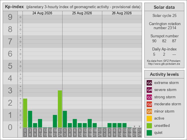 Geomagnetischer KP-Index der letzten Tage