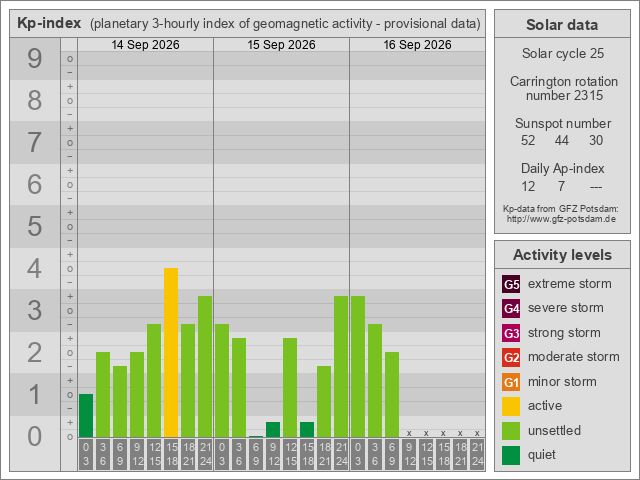 Geomagnetischer KP-Index der letzten Tage