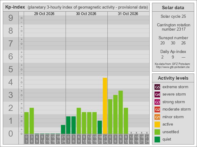 Geomagnetischer KP-Index der letzten Tage