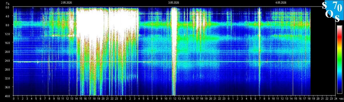 Live-Schumann-Resonanz-Spektrogramm — Tomsk State University, Sibirien