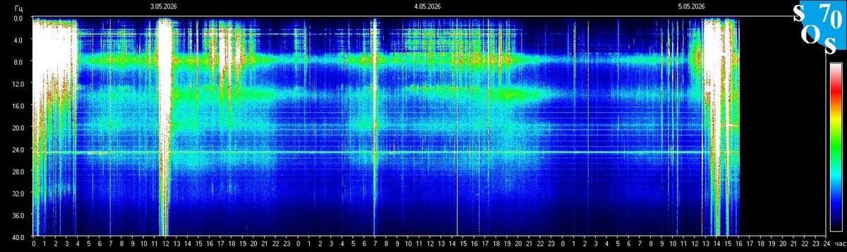 Live-Schumann-Resonanz-Spektrogramm — Tomsk State University, Sibirien