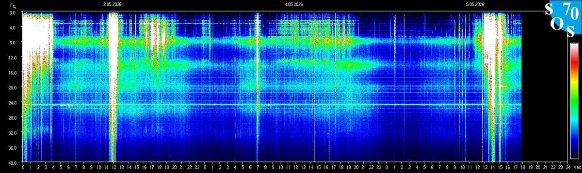 Live-Schumann-Resonanz-Spektrogramm — Tomsk State University, Sibirien