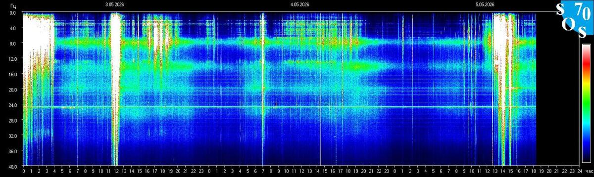 Live-Schumann-Resonanz-Spektrogramm — Tomsk State University, Sibirien