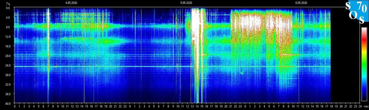 Live-Schumann-Resonanz-Spektrogramm — Tomsk State University, Sibirien