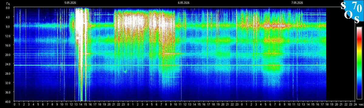 Live-Schumann-Resonanz-Spektrogramm — Tomsk State University, Sibirien