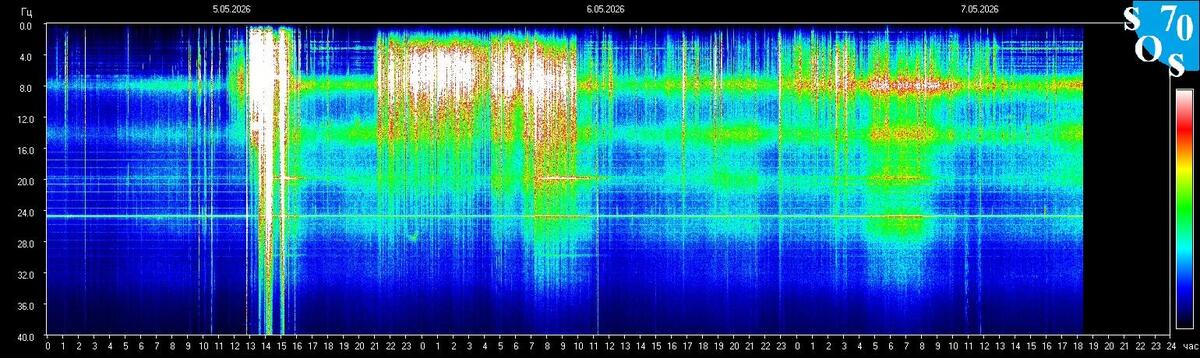 Live-Schumann-Resonanz-Spektrogramm — Tomsk State University, Sibirien