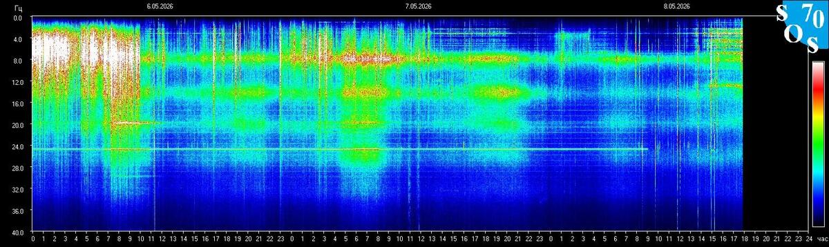 Live-Schumann-Resonanz-Spektrogramm — Tomsk State University, Sibirien