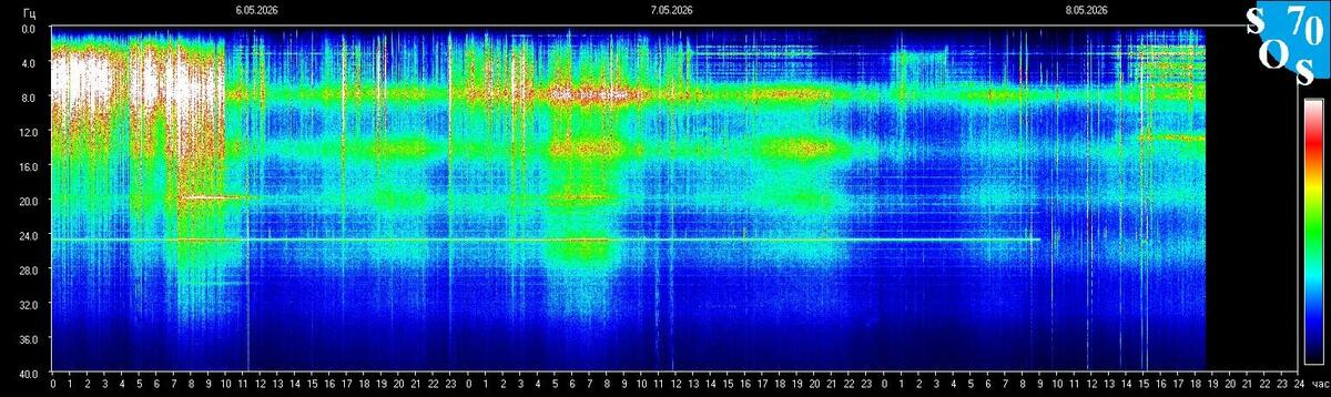 Live-Schumann-Resonanz-Spektrogramm — Tomsk State University, Sibirien
