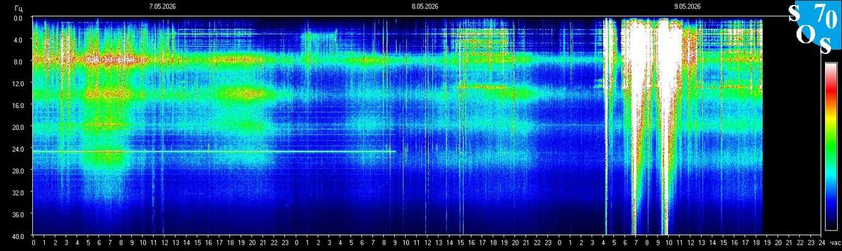 Live-Schumann-Resonanz-Spektrogramm — Tomsk State University, Sibirien