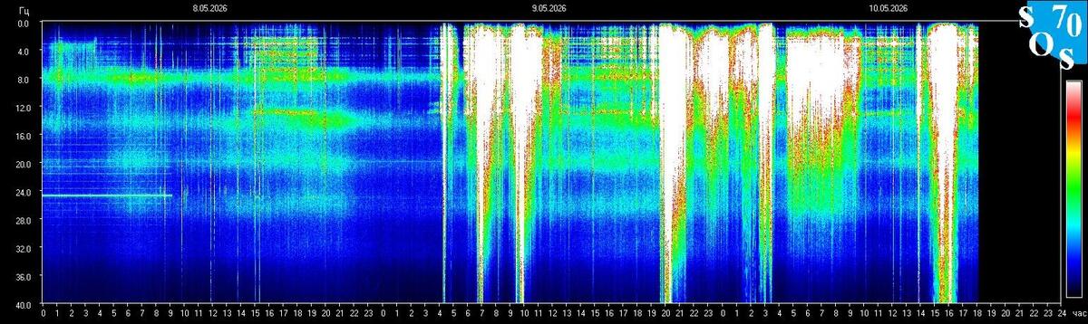 Live-Schumann-Resonanz-Spektrogramm — Tomsk State University, Sibirien