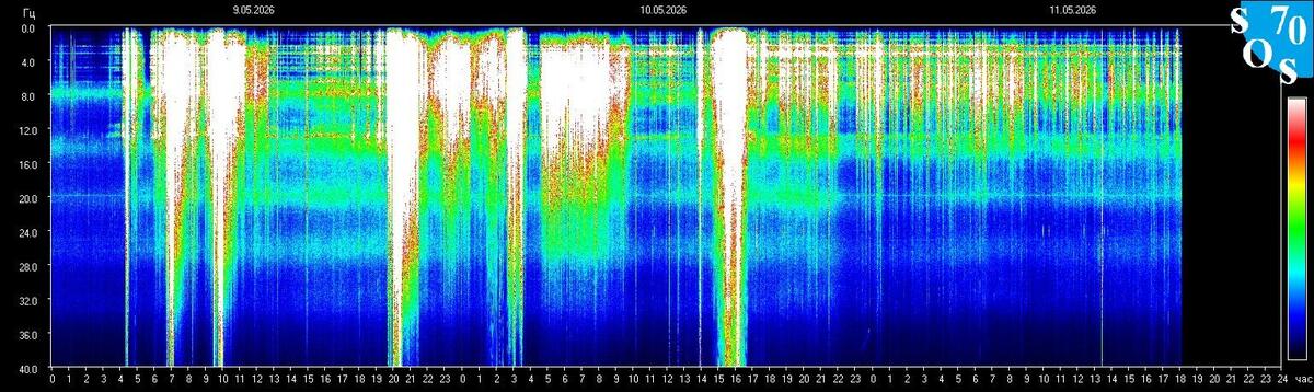 Live-Schumann-Resonanz-Spektrogramm — Tomsk State University, Sibirien