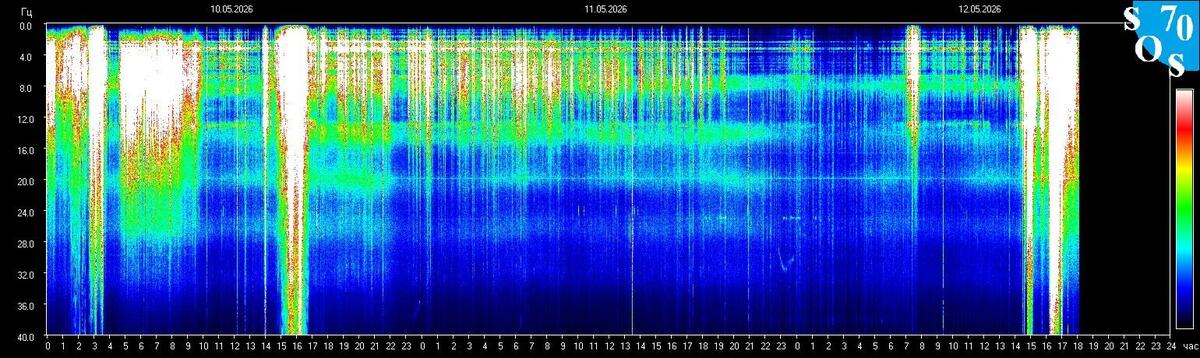 Live-Schumann-Resonanz-Spektrogramm — Tomsk State University, Sibirien