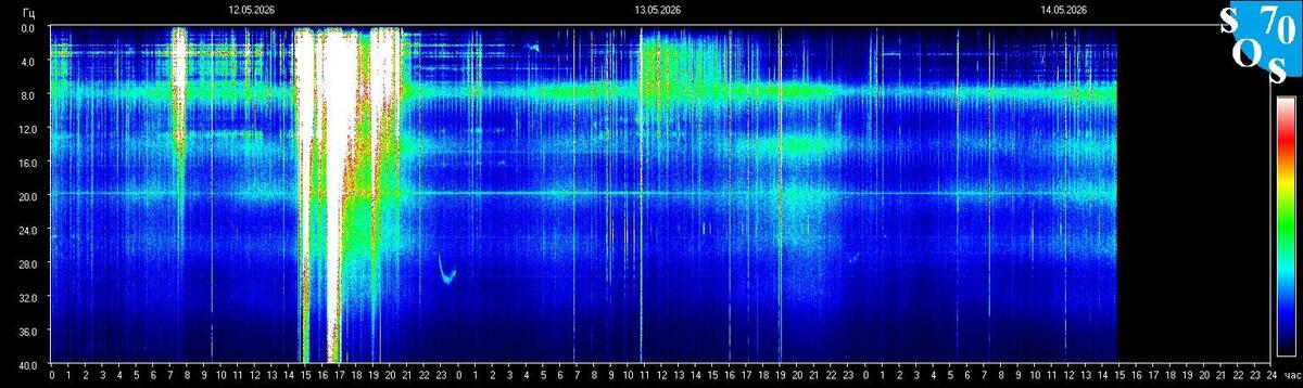 Live-Schumann-Resonanz-Spektrogramm — Tomsk State University, Sibirien