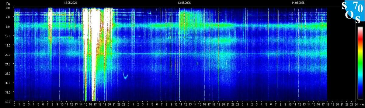 Live-Schumann-Resonanz-Spektrogramm — Tomsk State University, Sibirien