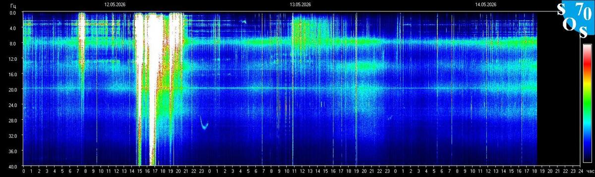 Live-Schumann-Resonanz-Spektrogramm — Tomsk State University, Sibirien