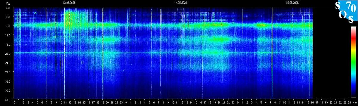 Live-Schumann-Resonanz-Spektrogramm — Tomsk State University, Sibirien