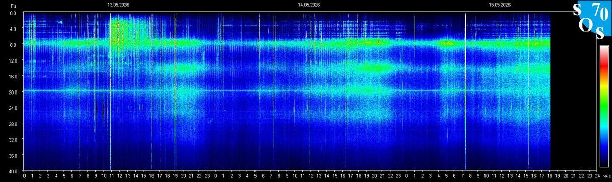 Live-Schumann-Resonanz-Spektrogramm — Tomsk State University, Sibirien